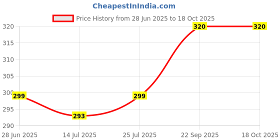 amazon.in Eat Easy Ready To Eat Pav Bhaji, 65gm (Pack of 2) | Just Add Water and Cook | Instant Food for Travel Vegetarian | No Preservatives | No Added Artificial Colours & Flavours | Healthy Travel Pack Price History Graph from 28 Jun 2025 to 18 Oct 2025