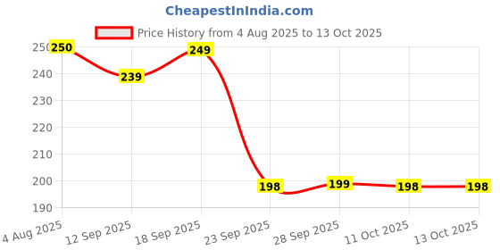 amazon.in Eat5 Ragi Malt with Cocoa Powder | Nutritious & Delicious Instant Drink Mix | High in Calcium & Iron | 100% Natural, No Preservatives | Vegan & Gluten-Free (375g) Price History Graph from 4 Aug 2025 to 13 Oct 2025