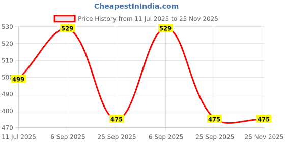 amazon.in EATERY HARVEST Apple Cider Vinegar Powder 90 gm, Sugar-Free, Lemon Flavoured,30 days Servings Price History Graph from 11 Jul 2025 to 24 Nov 2025