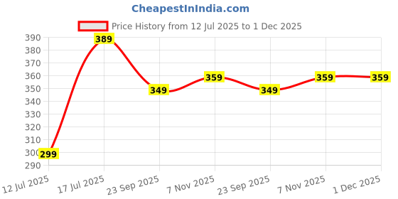 amazon.in Eatery Harvest by Saipro Brown Rice Protein,200 gm Unflavoured,80% Protein, Plant Based Vegan Supplement, No Added Sugar, Diabetic Friendly eatery harvest Price History Graph from 12 Jul 2025 to 1 Dec 2025