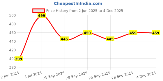amazon.in Eatery Harvest Oat Based Multigrain Vanilla Ice-Cream Flavour Instant Beverage Powder Mix 300 g(15 days serving) Daibetic Friendly, NO added sugar, Barista Beverage DAIRY FREE, Vegan, Lactose free, Makes ~ 3 litre flavoured oat milk,100% Plant-Based, Protein & Fibre rich, No Preservatives, NO added color eatery harvest Price History Graph from 2 Jun 2025 to 3 Dec 2025