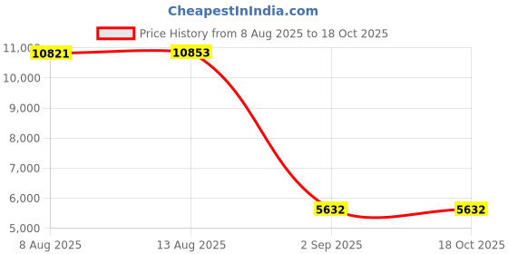 amazon.in Eaton Tripp Lite Series 10GBase-SR SFP+ Transceiver Module, LC Duplex Multimode Fiber MMF, 10 Gbps, 850 nm, 1312 Feet / 400 Meter Length, 3-Year Warranty (N286-10G-SR-G) Price History Graph from 8 Aug 2025 to 17 Oct 2025