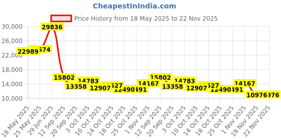 amazon.in Eaton Tripp Lite Series QSFP-100G-SR4 Arista Compatible 100GBase-SR4 QSFP28 Transceiver Module, MTP/MPO Multimode Fiber MMF, 100 Gbps, 850 nm, 328 Ft / 100 M Length, 3-Year Warranty (N286-100G-SR4SA) Price History Graph from 18 May 2025 to 22 Nov 2025