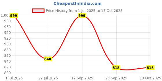 amazon.in Eatopia Little Stingless Bees Honey 250gm | 100% Pure & Natural Honey | Pure Honey with No Added Sugar | Natural Ayurvedic Immunity Booster | Helps in Curing Cough & Cold | Sidr & Sullia Wild Flower Honey (Multifloral) Price History Graph from 1 Jul 2025 to 13 Oct 2025