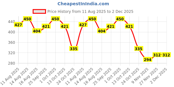 amazon.in Eatopia Mango Chia Fruit Minis | 100% Natural Energy Bar, No Preservatives | Sugar Free Healthy Breakfast Snacks | Dry Fruits Protein Bars | Pack of 2 (5 minis per Box) | Oats & Honey, Nuts & Seeds Price History Graph from 11 Aug 2025 to 2 Dec 2025