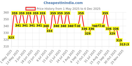amazon.in Eatopia Mixed Berry Honey Jam - Kids & Adult | Sugar Free | 100% Pure Natural | No Preservatives | No Added Flavours | Strawberry & Mulberry | Good for Gut Health | Pack of 1-240g Price History Graph from 1 May 2025 to 5 Dec 2025