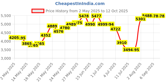 amazon.in Eau De Cologne 32 Ounce Price History Graph from 2 May 2025 to 12 Oct 2025