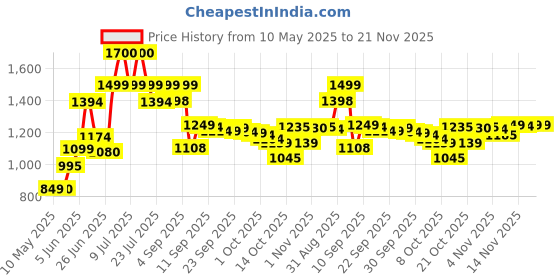 amazon.in Eau De Cologne Spray For Unisex, 100ml - Aloe Vera Price History Graph from 10 May 2025 to 20 Nov 2025