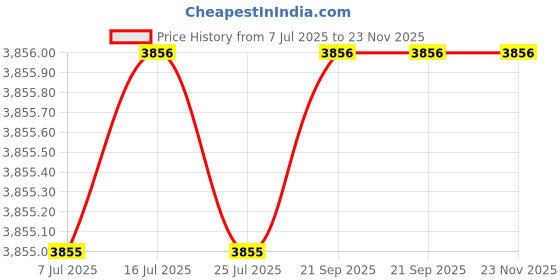 amazon.in Eau De Grey Flannel By Geoffrey Beene For Men. Eau De Toilette Spray 4 Ounces Price History Graph from 7 Jul 2025 to 22 Nov 2025