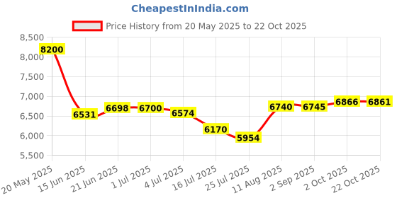 amazon.in Eau De Ruby Lips By Salvador Dali For Women. Eau De Toilette Spray 3.4 OZ Price History Graph from 20 May 2025 to 22 Oct 2025