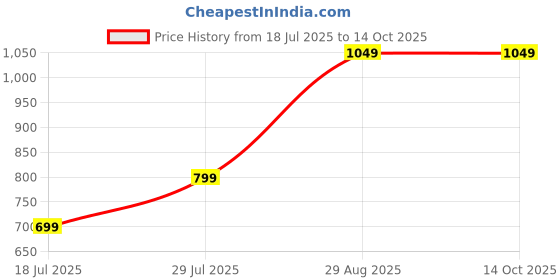 amazon.in Eau de Toilette for Men – Long-Lasting Musk & Vanilla Fragrance | 100ml Price History Graph from 18 Jul 2025 to 13 Oct 2025