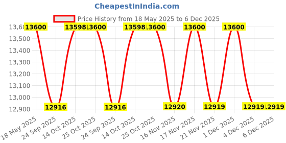 amazon.in Eau Des Merveilles By Hermes Edt Spray 97.59 ml Price History Graph from 18 May 2025 to 6 Dec 2025