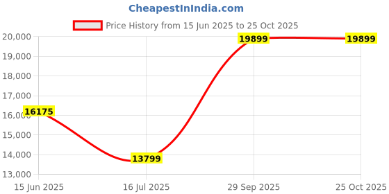 amazon.in Eau Sauvage Extreme By Christian Dior Intense Edt Spray 3.4 Oz Price History Graph from 15 Jun 2025 to 24 Oct 2025