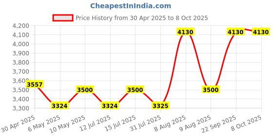 amazon.in eautomation Aluminium Oxide Shop Nema 23 Stepper Motor 20Kg/Cm With 3.5Amp Stepper Driver Tb6600 Kit (1 Set) eautomation Price History Graph from 30 Apr 2025 to 8 Oct 2025