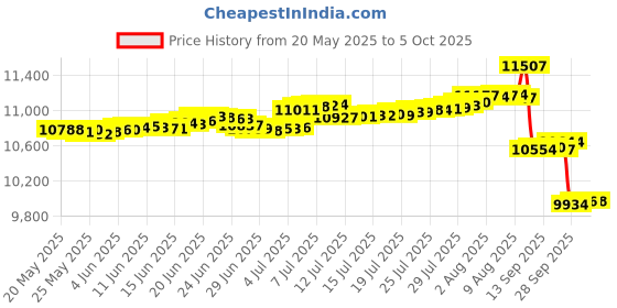 amazon.in eautor Wireless CarPlay Adapter, Converts Wired to Wireless CarPlay, Fits for Cars from 2017 & iOS 10+, Easy Use & Stable Connection eautor Price History Graph from 20 May 2025 to 5 Oct 2025