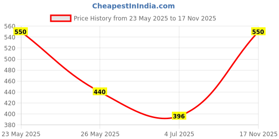 amazon.in eavan Women Multi Color Printed Crop Top eavan Price History Graph from 23 May 2025 to 17 Nov 2025