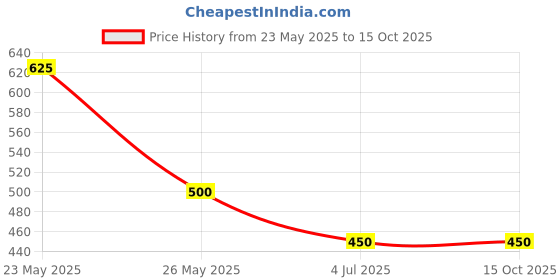 amazon.in eavan Women Multi Color Printed Crop Top eavan Price History Graph from 23 May 2025 to 14 Oct 2025