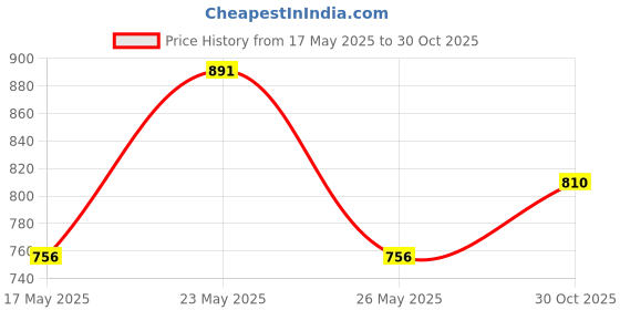 amazon.in eavan Women White Crop Top eavan Price History Graph from 17 May 2025 to 30 Oct 2025