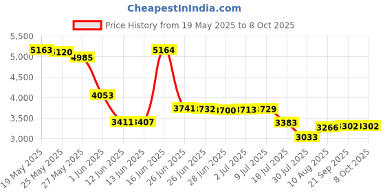 amazon.in EAXBUX Mechanical Mouse Jiggler,Undetectable Mouse Mover Jiggler Device with Interval Timer Adiustable,LED Display and Random Movement,Gift for Man Keeping PC/Laptop Active to lmprove Work Efficiency Price History Graph from 19 May 2025 to 7 Oct 2025