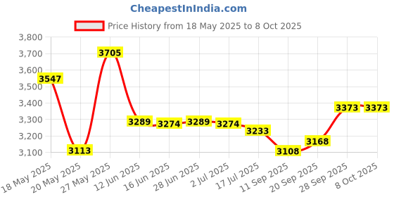 amazon.in EAXBUX Undetectable Mouse Jiggler,Mouse Mover Jigger Device with LED Screen,Interval Time Adjustable,for Working from Home,Thinking/Taking Notes when Working,Keeps PC Live to lmprove Office Efficiency eaxbux Price History Graph from 18 May 2025 to 6 Oct 2025