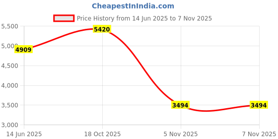 amazon.in eaxin Seebel 3pcs Cloth Diaper Wet Dry Bags Waterproof Reusable with Two Zippered Pockets Travel Beach Pool Daycare Soiled Baby Items Yoga Gym Bag for Swimsuits or Wet Clothes (Dinosaur,Polar bear) eaxin Price History Graph from 14 Jun 2025 to 2 Nov 2025