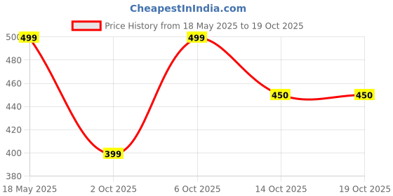 amazon.in eayira Fabric Toiletry Bag (Navy Blue_TSB-7_10) eayira Price History Graph from 18 May 2025 to 19 Oct 2025