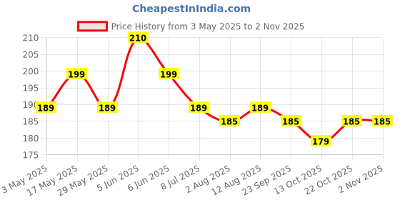 amazon.in EAYIRA Reusable Heavy Duty Hand Gloves For Dishwashing, Gardening, Kitchen Cleaning Non-Slippery & Durable Long Elbow Length(Inner Cotton Lining For Comfort), 1 Pair (Pink, Pack of 2) eayira Price History Graph from 3 May 2025 to 2 Nov 2025