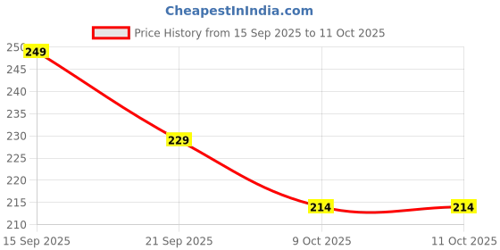 amazon.in EAZ Air Filter & Oil Filter Combo Compatible For Royal Enfield BS3/4 UCE Models Price History Graph from 15 Sep 2025 to 11 Oct 2025