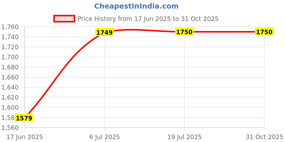 amazon.in EAZ Bend Pipe Free Flow for Royal Enfield Classic, Bullet, Standard, Electra UCE Engines 350cc. (BS3-BS4, Chrome) Price History Graph from 17 Jun 2025 to 31 Oct 2025