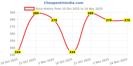 amazon.in EAZ Handle Bar End Heavy Weight Black Compatible for Royal Enfield Classic, Bullet Standard,Electra 350cc. Price History Graph from 10 Oct 2025 to 24 Nov 2025