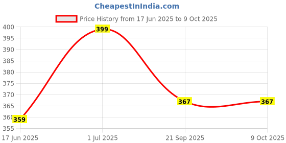 amazon.in EAZ Handle Bar End Heavy Weight Chrome Compatible for Royal Enfield Classic, Bullet Standard, Electra and Thunderbird 350cc. Price History Graph from 17 Jun 2025 to 9 Oct 2025