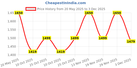 amazon.in generic Eaz Handle Bar Front Mirror Black Heavy For Royal Enfield Hunter/Reborn/Meteor 350 Cc generic Price History Graph from 20 May 2025 to 3 Dec 2025