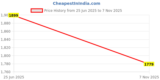 amazon.in EAZ Long Punjab Silencer Free Flow For Loud Sound For Royal Enfield Classic 350-500cc, Bullet Standard 350-500cc, Thunderbird 350-500cc Electra 350cc. (BS6, Black) Price History Graph from 25 Jun 2025 to 7 Nov 2025