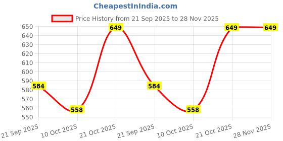 amazon.in EAZ Original Silencer Plate Cover for Royal Enfield Classic Reborn & New Bullet 350cc Price History Graph from 21 Sep 2025 to 28 Nov 2025