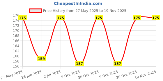 amazon.in generic EAZ Punjab Big Mouth Silencer Rubber for RE Bullet 350 & 500cc – Exhaust Sound Enhancer. generic Price History Graph from 27 May 2025 to 18 Nov 2025