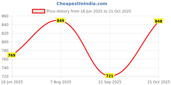 amazon.in generic EAZ RD 350 Chrome Handle Bar Compatible for Royal Enfield Models And Universal Fit For All Bikes generic Price History Graph from 16 Jun 2025 to 21 Oct 2025
