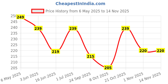 amazon.in generic EAZ Speedometer Mounting Clamp Bracket Plate for Royal Enfield Thunderbird 350/500 cc generic Price History Graph from 6 May 2025 to 12 Nov 2025