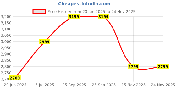 amazon.in EAZ Stock Silencer Replica With Jaali For Royal Enfield Classic 350-500cc, Standard 350-500cc, Electra. BS6, Look and Sounding Same as Stock Silencer (CHROME, BS6) Price History Graph from 20 Jun 2025 to 24 Nov 2025