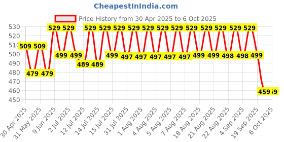 amazon.in eazo Steel Multipurpose Cycle Pump with Needle (Use for Car,Bicycles,Scooters,Balls,Bikes Etc) eazo Price History Graph from 30 Apr 2025 to 5 Oct 2025