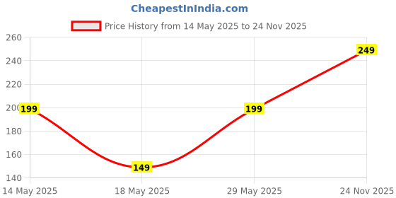 amazon.in EB Colour Science Mini Kit Price History Graph from 14 May 2025 to 24 Nov 2025