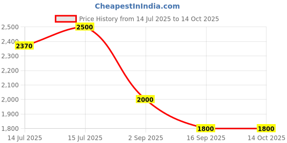 amazon.in eb ever best-series of bags EverBest Expandable Foldable Duffel Bag Suitcase with Detachable Wheels Collapsible Rolling Travel Bag for Men Women (Large) eb ever best-series of bags Price History Graph from 14 Jul 2025 to 14 Oct 2025