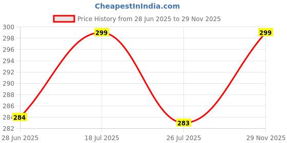 amazon.in ebadat EBADATCotton Checks Printed Dupatta for Women and Girls | Stylish Modern Ethnic Wear | Casual, Festive, Party, and Function Wear | Lightweight and Comfortable ebadat Price History Graph from 28 Jun 2025 to 29 Nov 2025