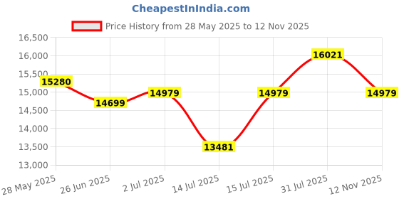 amazon.in EBANSAL Solid Sheesham Wood Entertainment Tv Unit with 3 Drawer & 3 Open Shelf Storage for Living Roswood Rosewood, Natural Honey Finish Price History Graph from 28 May 2025 to 12 Nov 2025