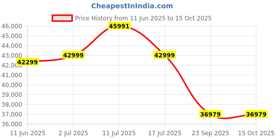 amazon.in EBANSAL Wooden 3 Door Wardrobe for Bedroom, Almirah with 4 Drawers & Multiple Shelves Storage, Solid Sheesham Wood, Walnut Finish ebansal Price History Graph from 11 Jun 2025 to 15 Oct 2025