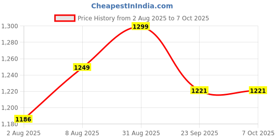 amazon.in EBaokuup 10Packs Seed Sprouter Tray with Drain Holes - BPA Free Seed Garden Plant Germination Propagation Trays, Soil-Free Wheatgrass Tray Sprouter Microgreens Growing Kit with Germinating Paper Price History Graph from 2 Aug 2025 to 7 Oct 2025