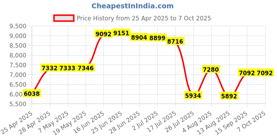 amazon.in ebba - Blanket Roll Ups - 23" Sammie Roll Ups Price History Graph from 25 Apr 2025 to 7 Oct 2025