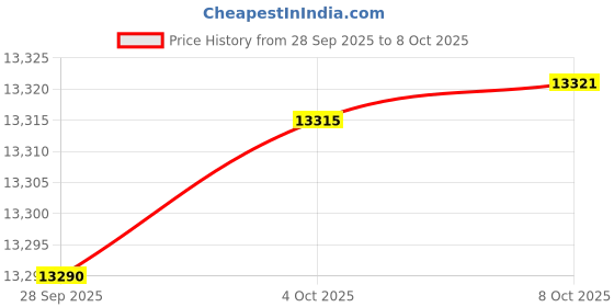 amazon.in EBC Standard Clutch Kit for Honda Shadow 750 Spirit VT750DC 2001-2007 Price History Graph from 28 Sep 2025 to 8 Oct 2025