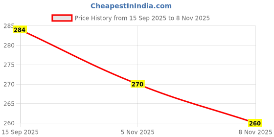 amazon.in EBCO Cable Organizer - ZINC(60MM) ebco Price History Graph from 15 Sep 2025 to 5 Nov 2025