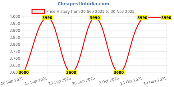amazon.in EBCO Mild Steel Aurora Folding Dining Table Bracket Fitting (900 Mm, 36 Inch), Multicolor Price History Graph from 20 Sep 2025 to 29 Nov 2025