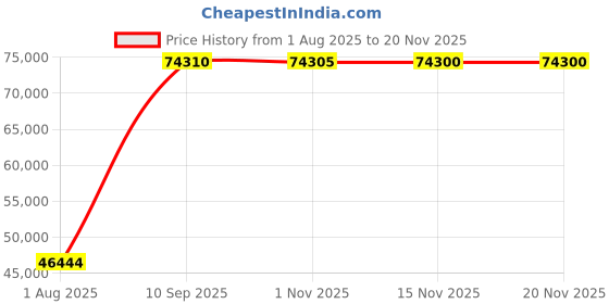 amazon.in EBD-A20H Battery Tester 30V 20A 200W Multifunction Direct Current Electronic Load 20A Disr Support PC Online Software Control Price History Graph from 1 Aug 2025 to 19 Nov 2025